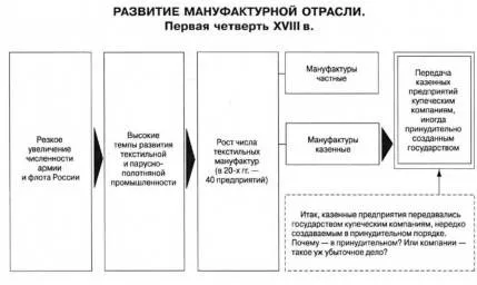 Мануфактурно-промышленное производство в России